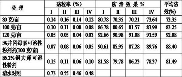 Fungicide composition containing jingangmycin and cuprous oxide and preparation method thereof