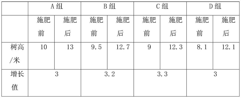 Topdressing type eucalyptus fertilizer