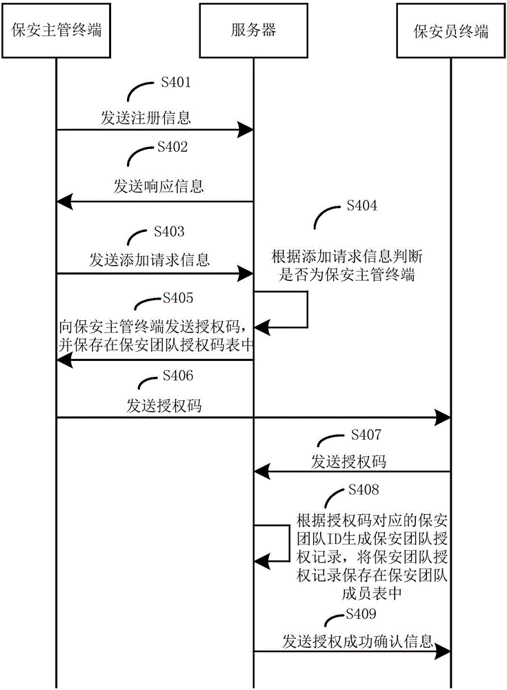 Method for authorizing security team of security and protection system and authorizing security team by user