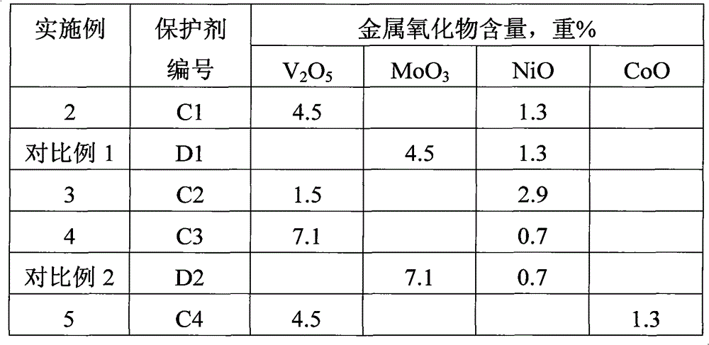 Hydrogenation active protective agent with ivb group metal-containing alumina as carrier, preparation and application
