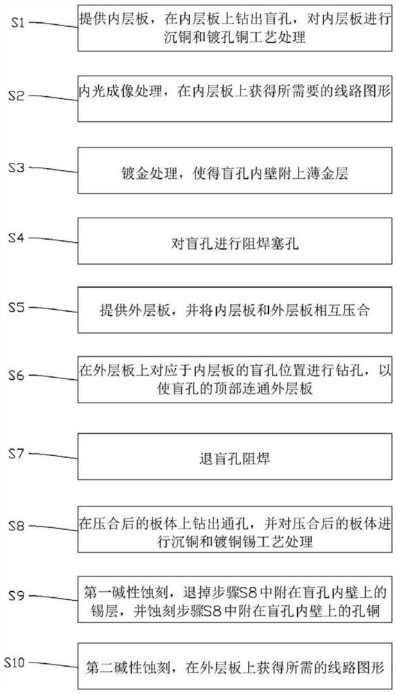 Processing method of high aspect ratio metallized blind hole