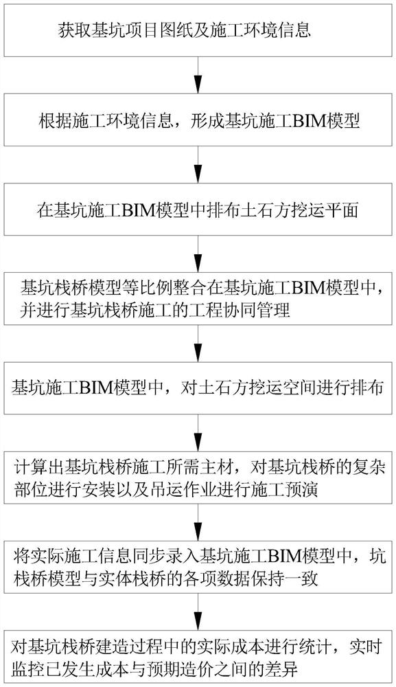 Steel-concrete structure foundation pit trestle construction method based on BIM