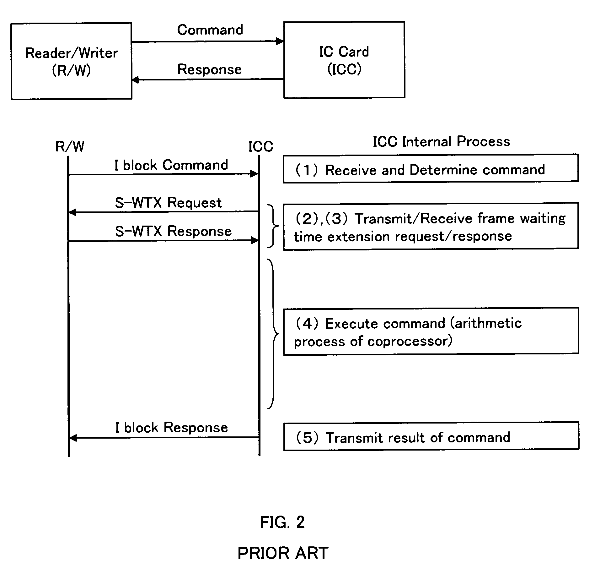 IC card with built-in coprocessor for auxiliary arithmetic, and control method thereof