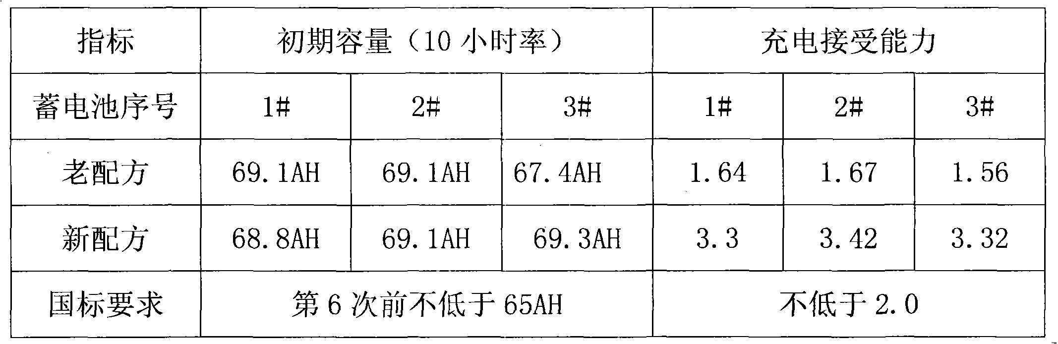 Lead paste formula of energy storing accumulator and preparation method thereof