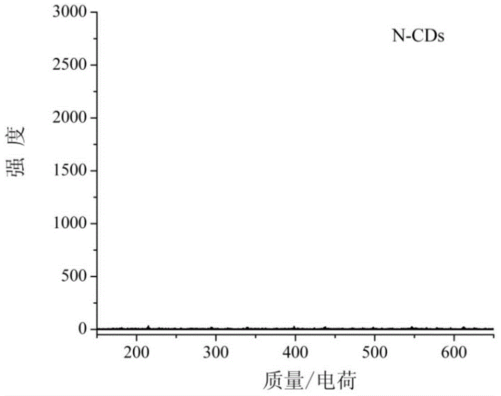 Application of nitrogen-doped carbon point to analysis of micro-molecular environmental pollutants