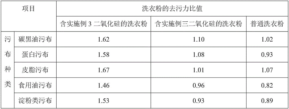 Preparation method of silicon dioxide with high oil absorption value and high water absorption capacity for washing powder