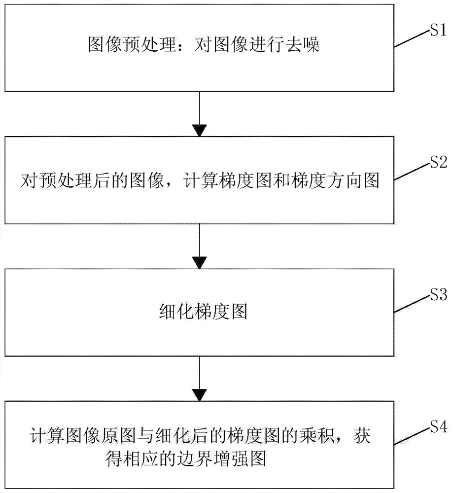 A Method of Image Boundary Enhancement