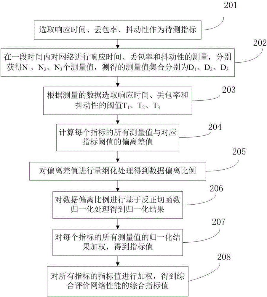 Method for assessing network performance and apparatus thereof