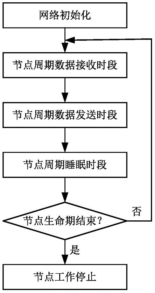 A cross-layer wireless sensor network mac protocol communication method and system