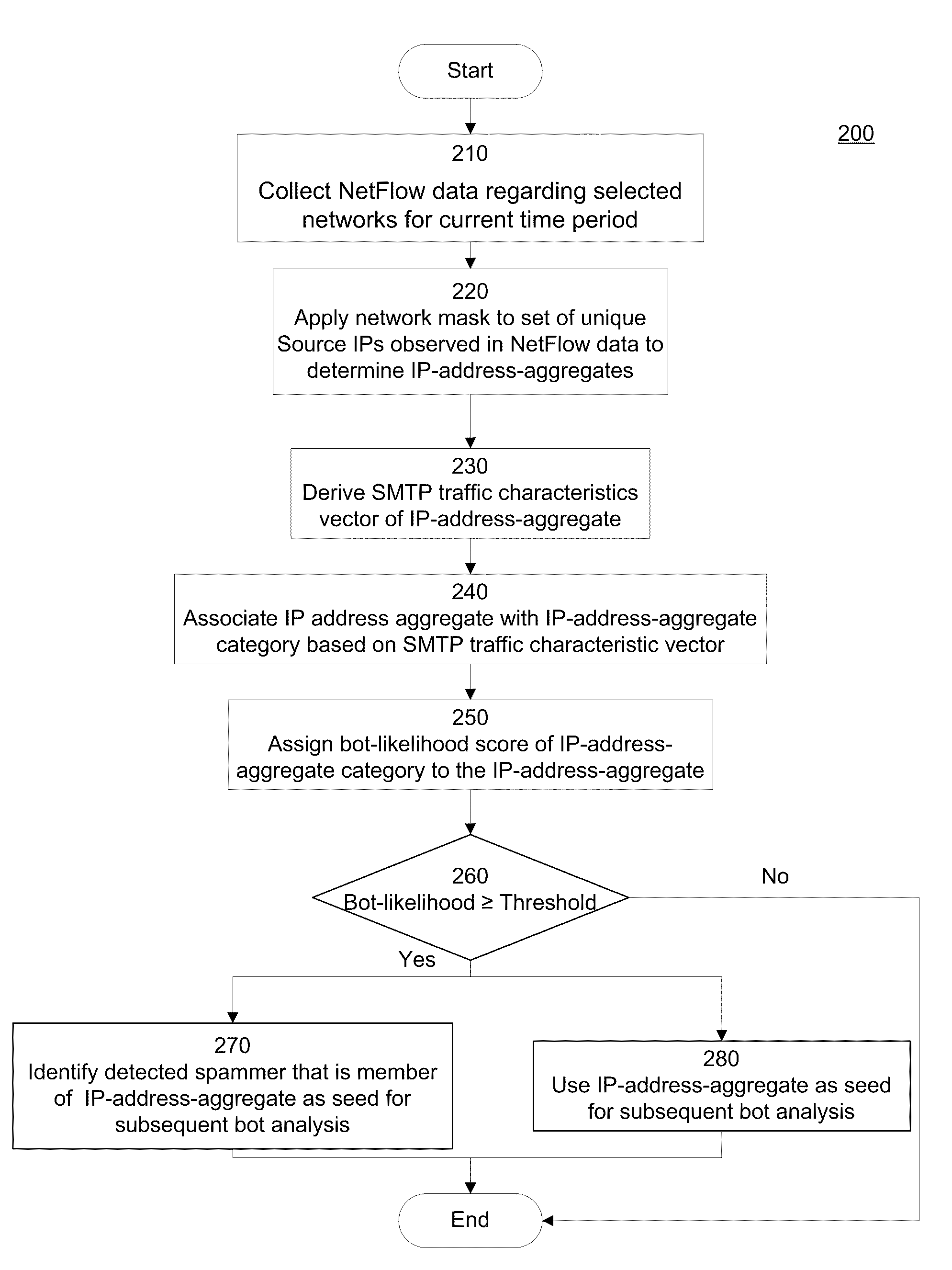 Bot-Network Detection Based on Simple Mail Transfer Protocol (SMTP) Characteristics of E-Mail Senders Within IP Address Aggregates