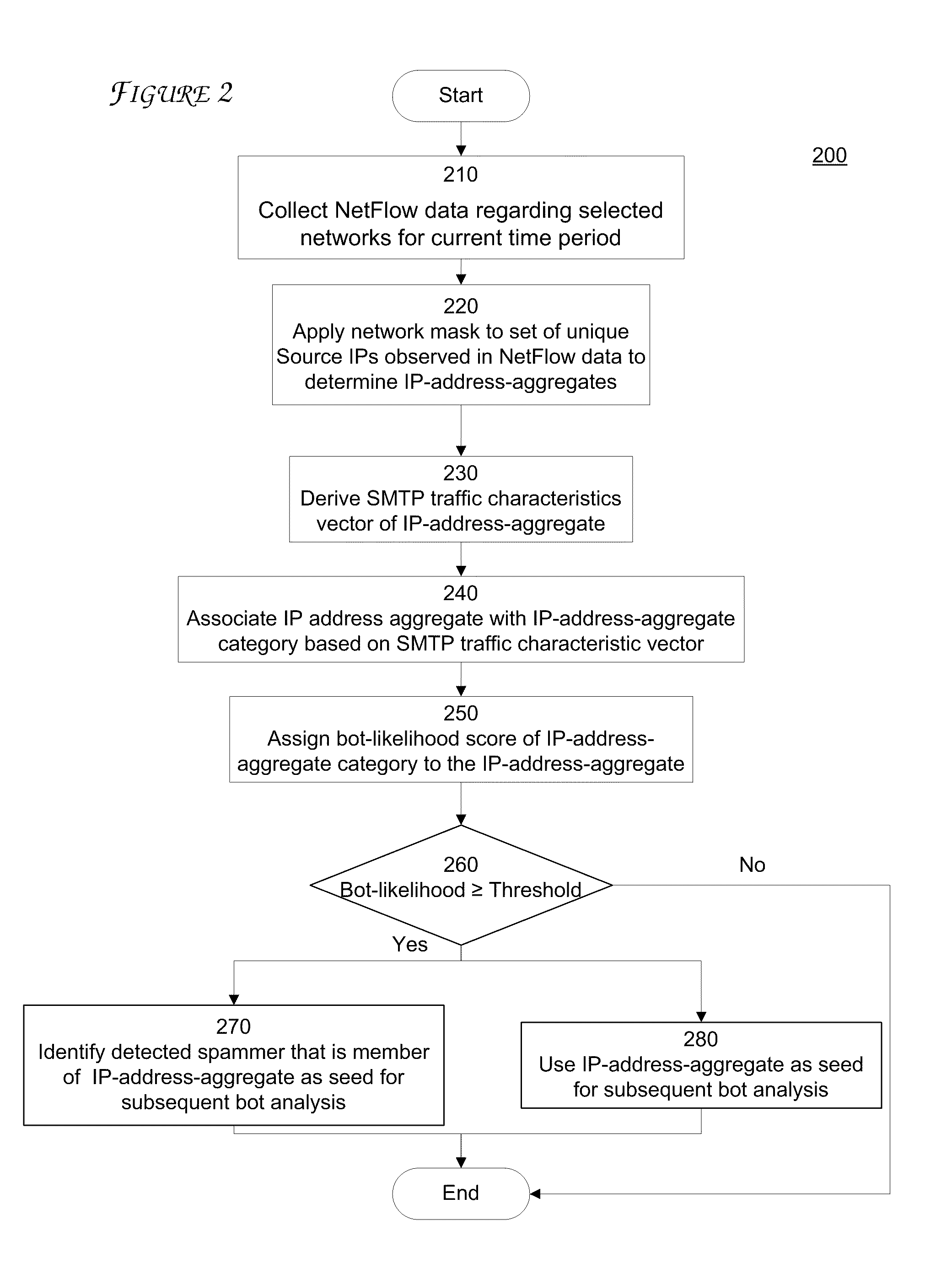 Bot-Network Detection Based on Simple Mail Transfer Protocol (SMTP) Characteristics of E-Mail Senders Within IP Address Aggregates