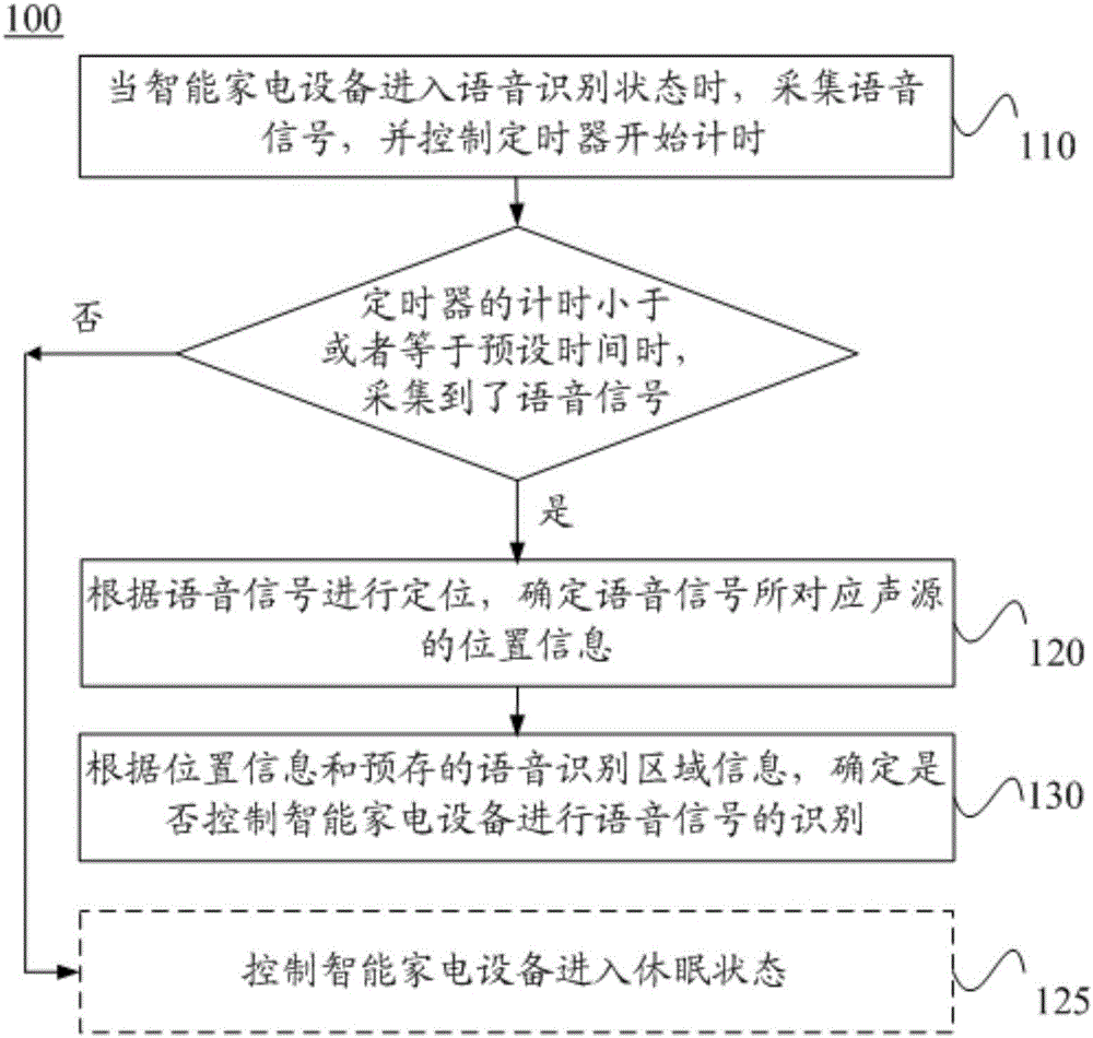 Voice recognition method and system based on sound source localization and intelligent household appliance