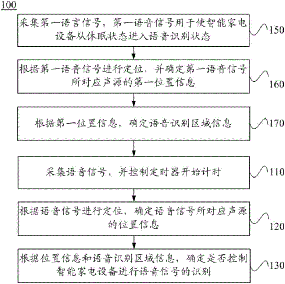 Voice recognition method and system based on sound source localization and intelligent household appliance