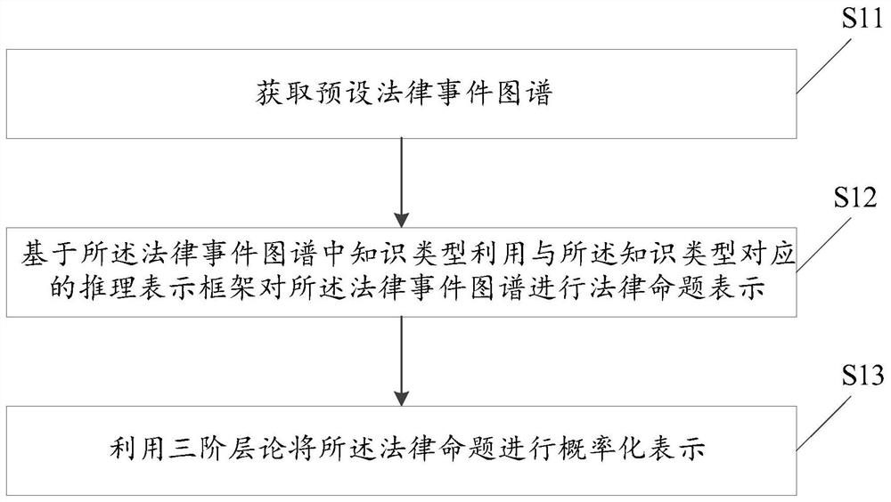 Legal reasoning proposition representation method, legal event reasoning method and electronic equipment based on the three-level theory