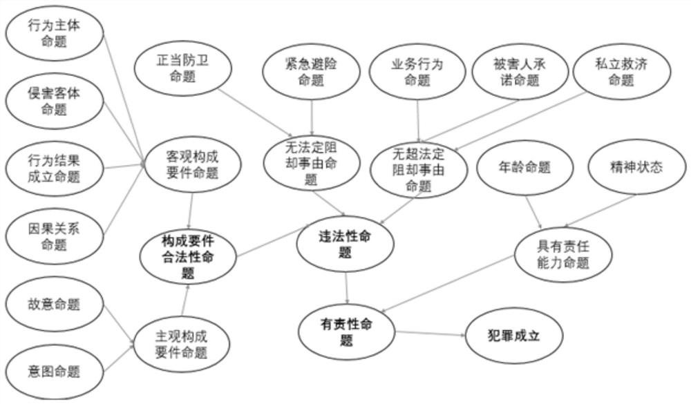 Legal reasoning proposition representation method, legal event reasoning method and electronic equipment based on the three-level theory