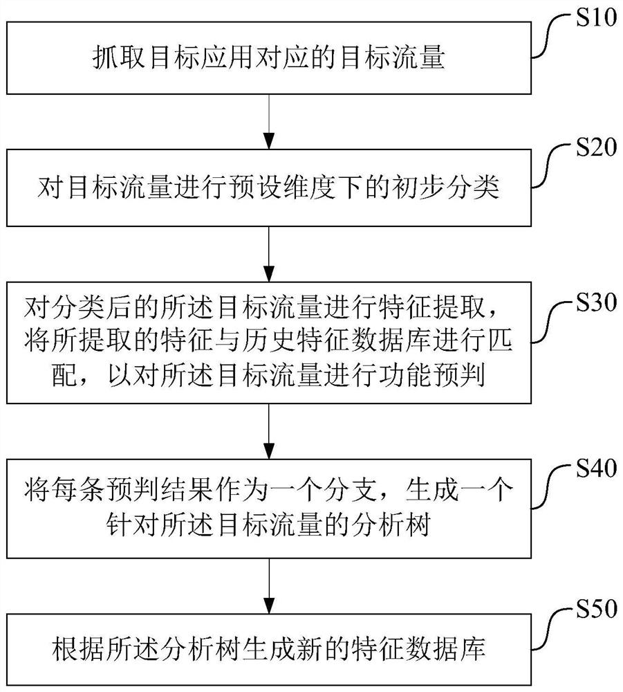 Feature database generation method and device and corresponding traffic sorting method and device