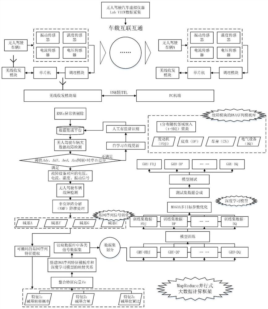 Intelligent traffic unmanned vehicle fault gene diagnosis method and system