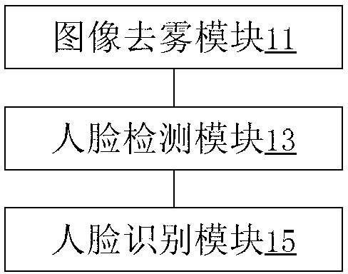 Method and device for recognizing human face in fog day image