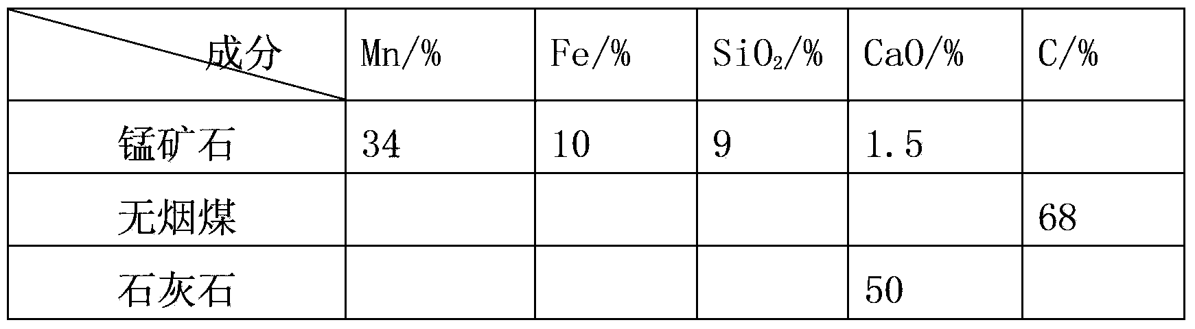 Direct reduction method for producing medium-and-low-carbon manganese-iron alloy