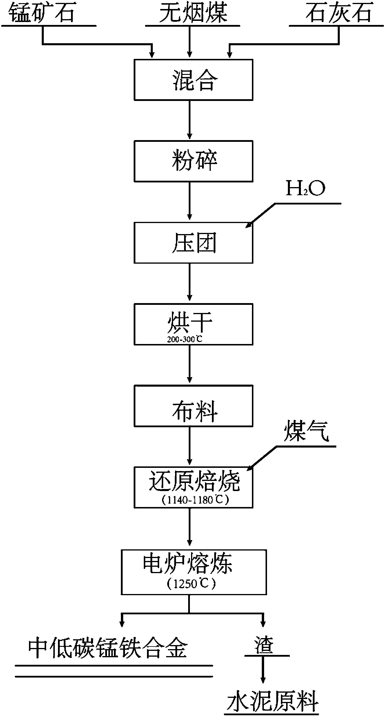 Direct reduction method for producing medium-and-low-carbon manganese-iron alloy