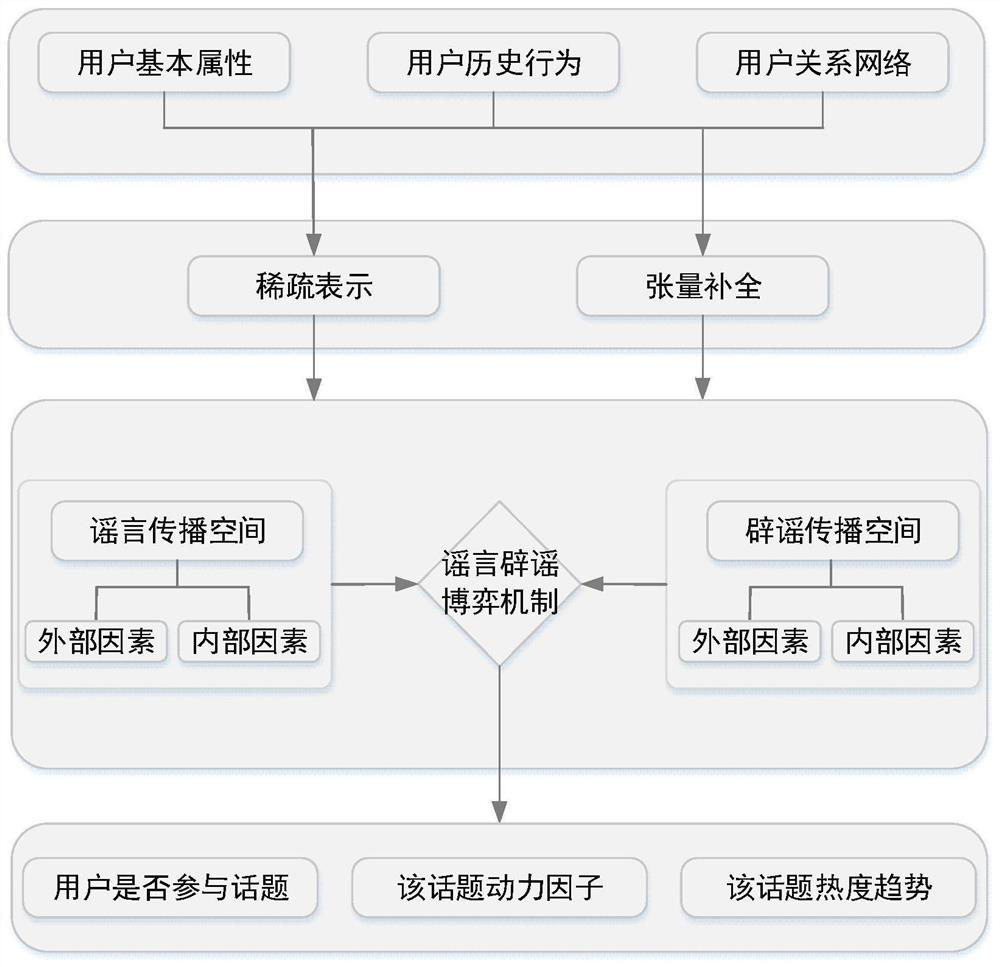 A Spread Control Method for Rumor-Refuting Game Based on Sparse Representation and Tensor Completion