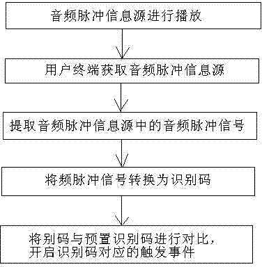 Information synchronization and interaction method and system based on voice frequency pulse signals