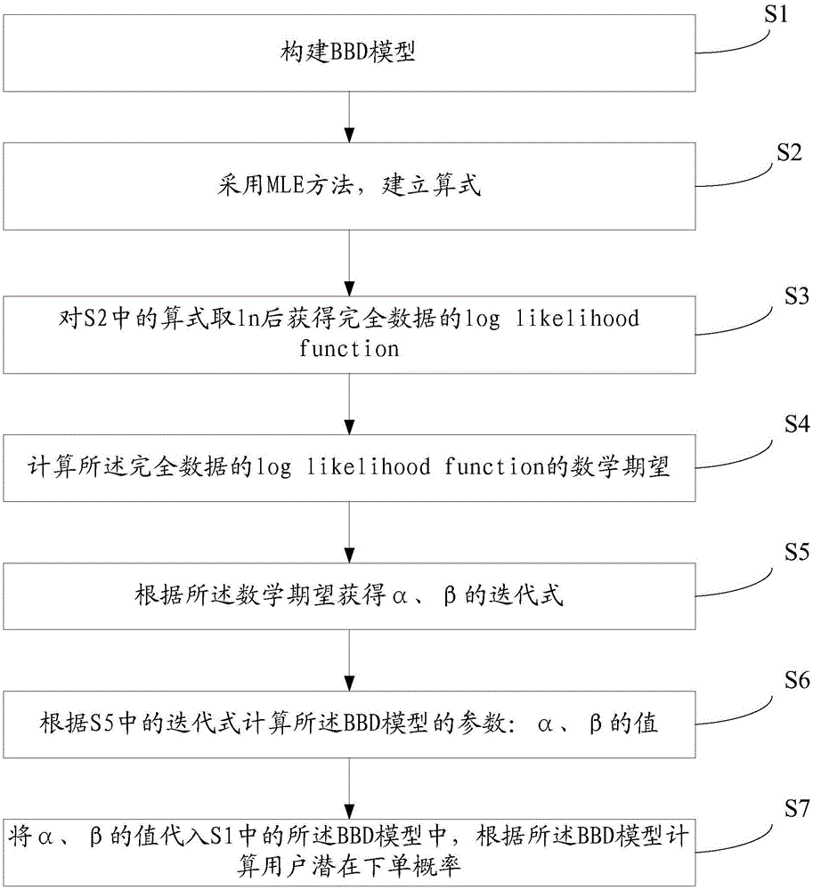 Potential customer level acquisition method based on BBD or/and RF model and system thereof