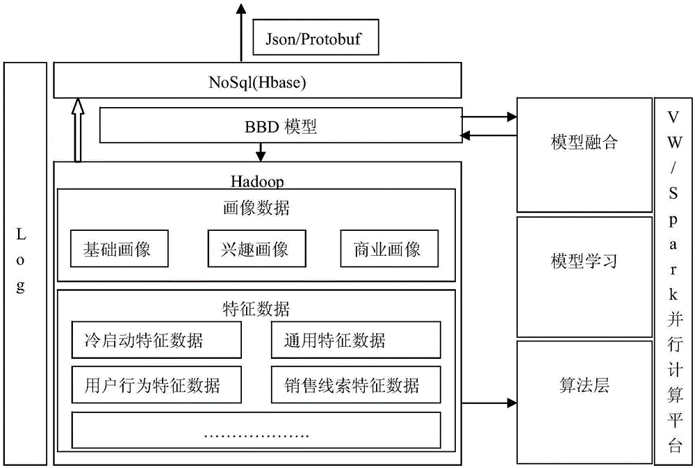 Potential customer level acquisition method based on BBD or/and RF model and system thereof