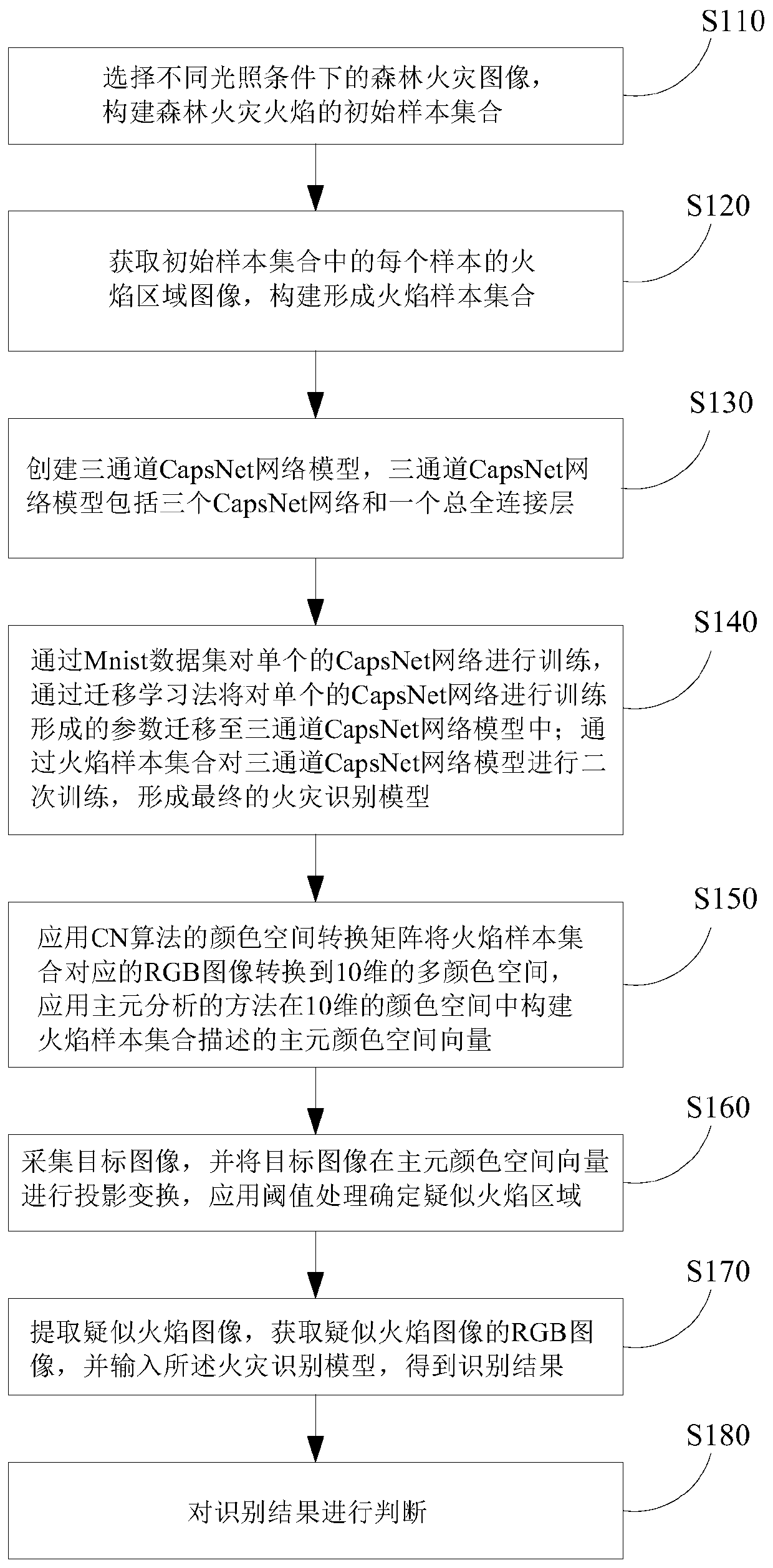 Forest fire identification method and device based on CN and three-channel capsule network