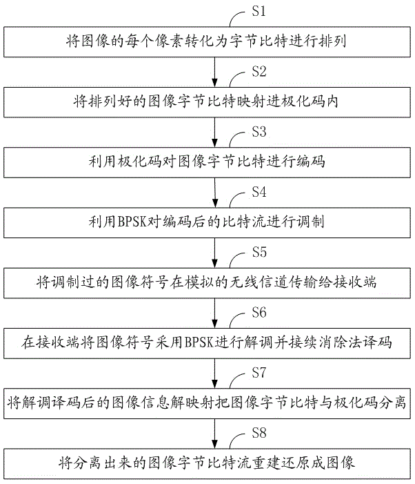 Method for reducing image transmission distortion rate on the basis of polarization code attribute