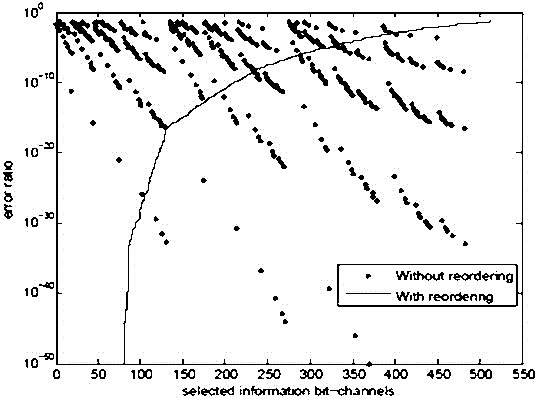 Method for reducing image transmission distortion rate on the basis of polarization code attribute