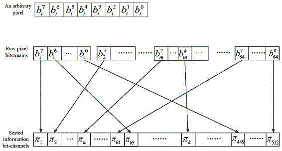 Method for reducing image transmission distortion rate on the basis of polarization code attribute