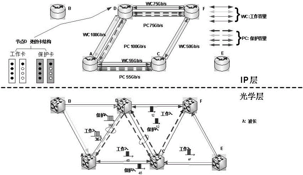 IP over wavelength division multiplexing (WDM) network energy saving method for router card under protection of SBPP