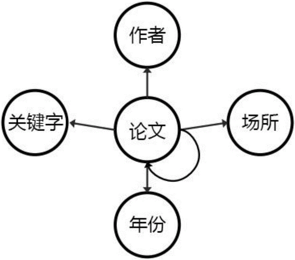 Method for identifying authors based on heterogeneous embedding network model