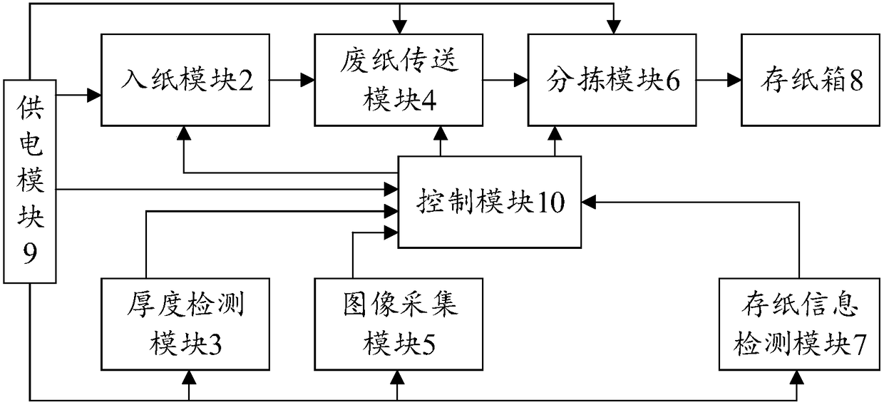 Waste paper classification recycling method, recycling terminal and recycling system