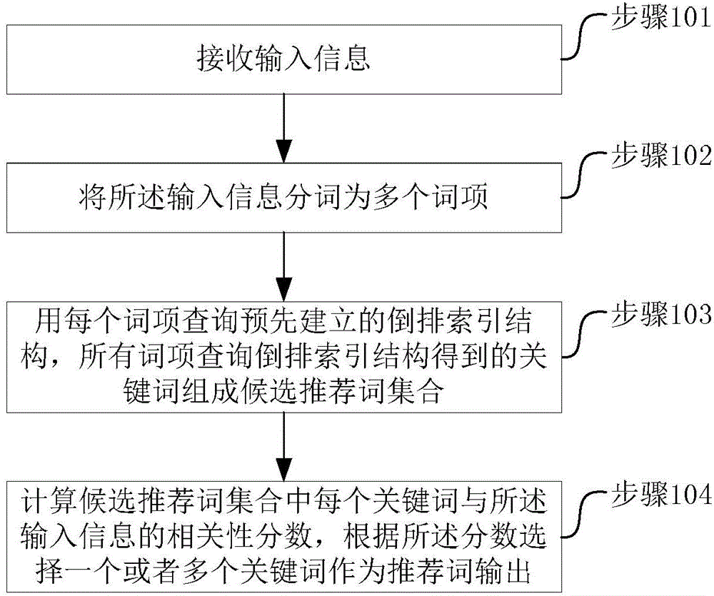 Keyword recommending method and device