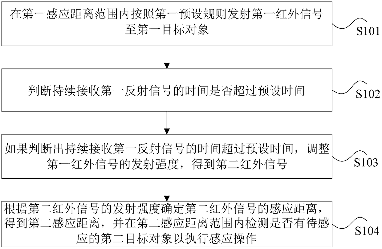 Control method and device based on infrared induction and intelligent environmental protection bucket