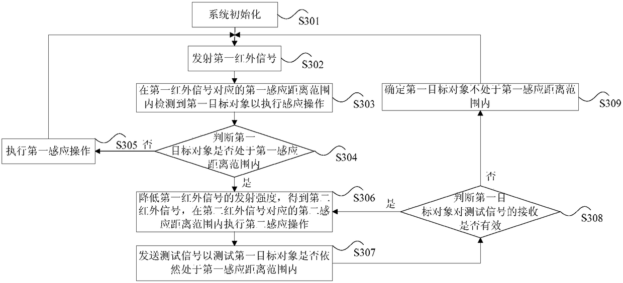 Control method and device based on infrared induction and intelligent environmental protection bucket