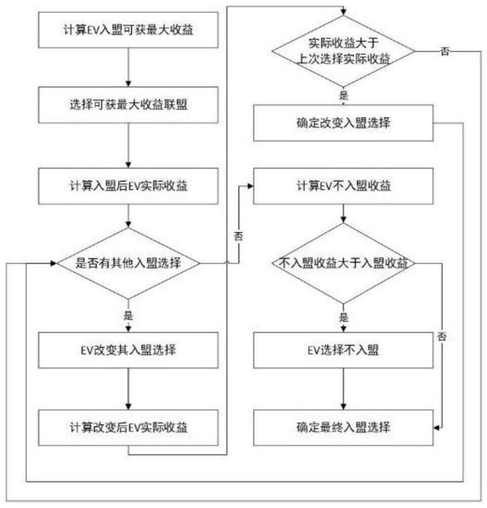 Regional electric vehicle alliance electric power transaction method based on block chain