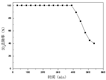 A kind of preparation method of modified ionic liquid catalyst for removing sulfur dioxide