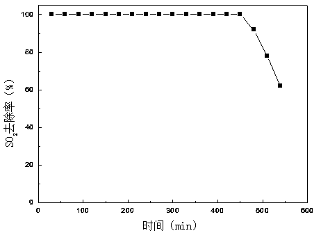 A kind of preparation method of modified ionic liquid catalyst for removing sulfur dioxide