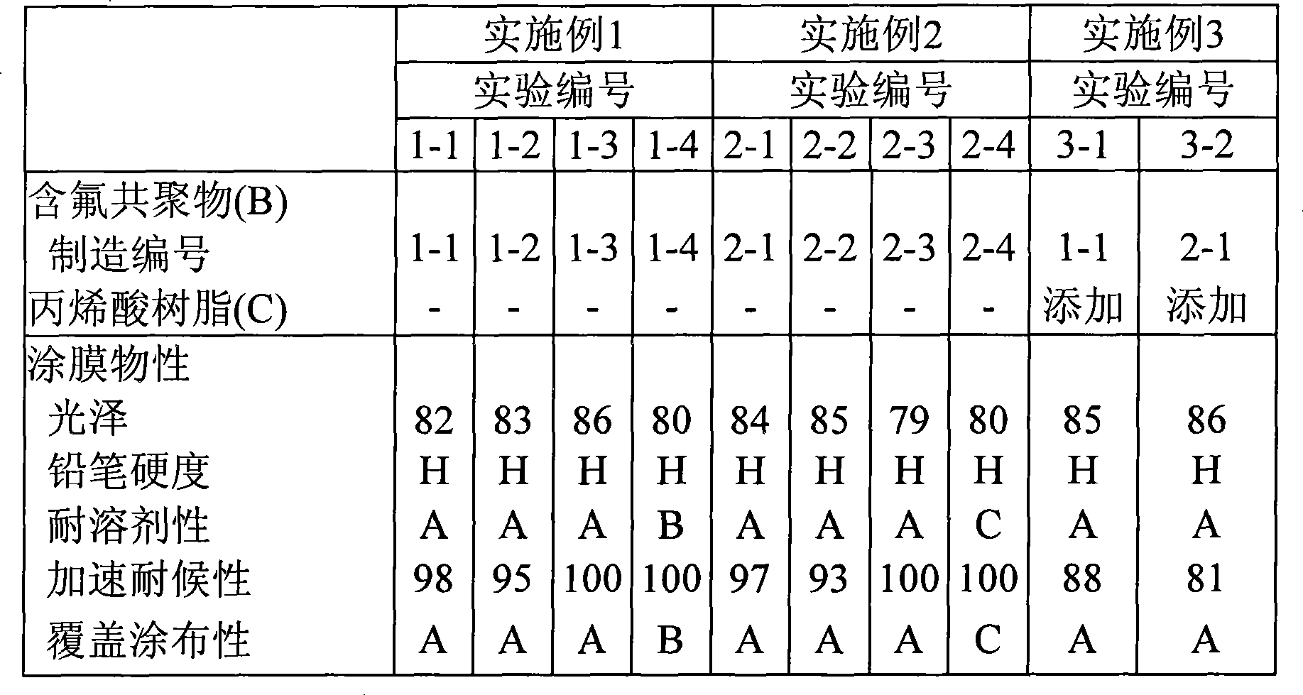 Curable fluorine-containing coating composition