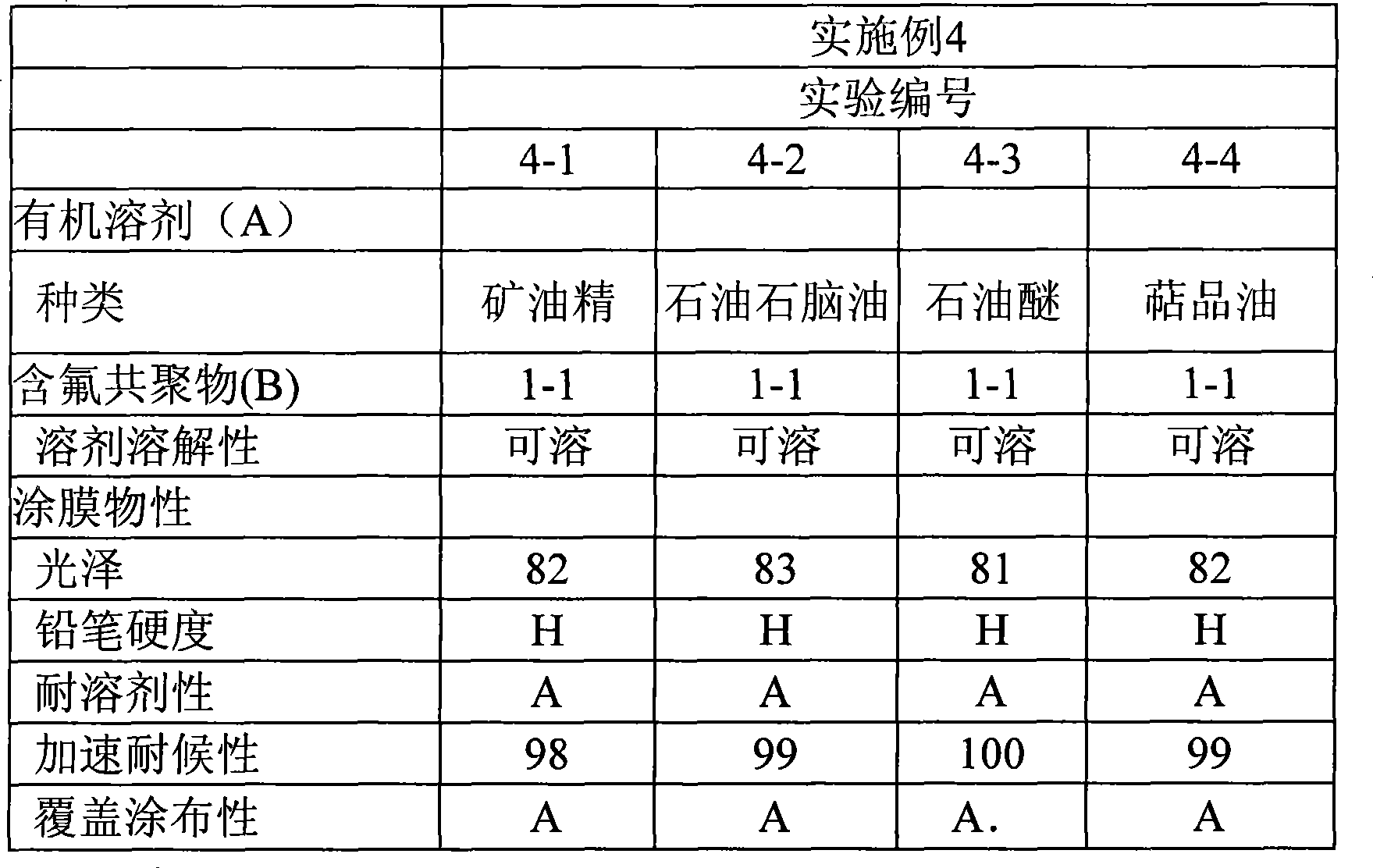 Curable fluorine-containing coating composition