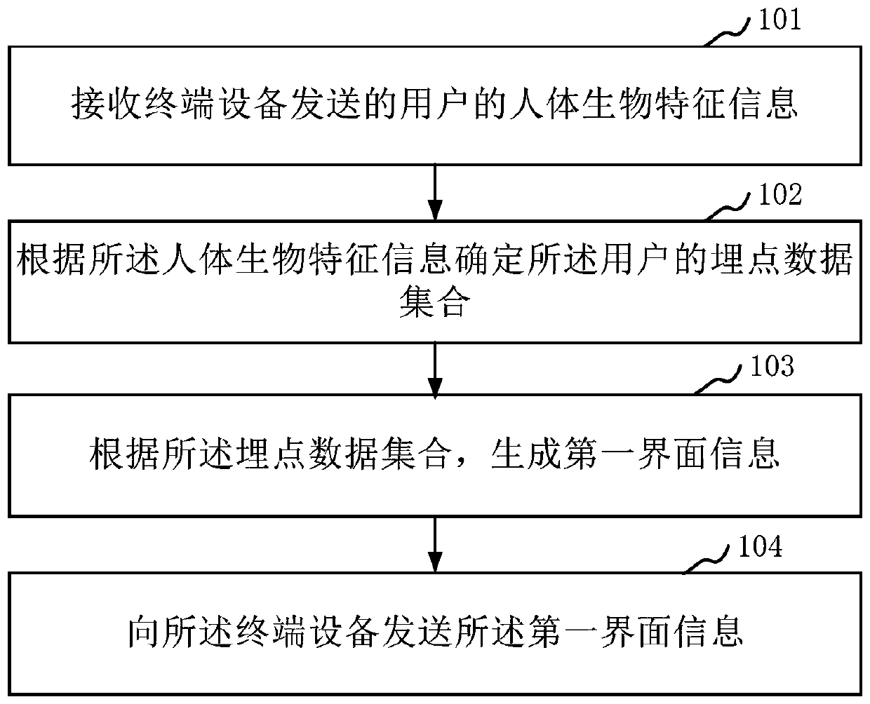 User interface pushing method and device, electronic equipment and storage medium