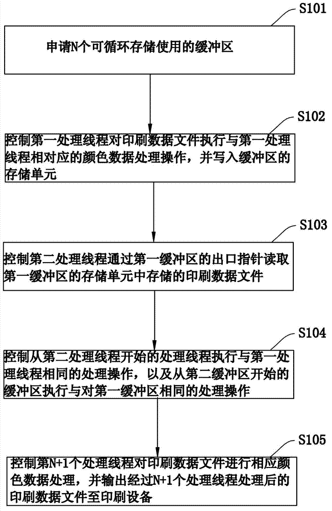 Printing data processing method and system