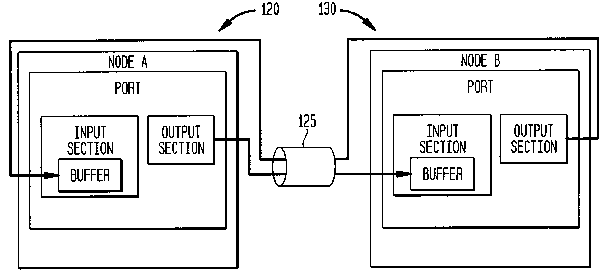 Digital data system with link level message flow control
