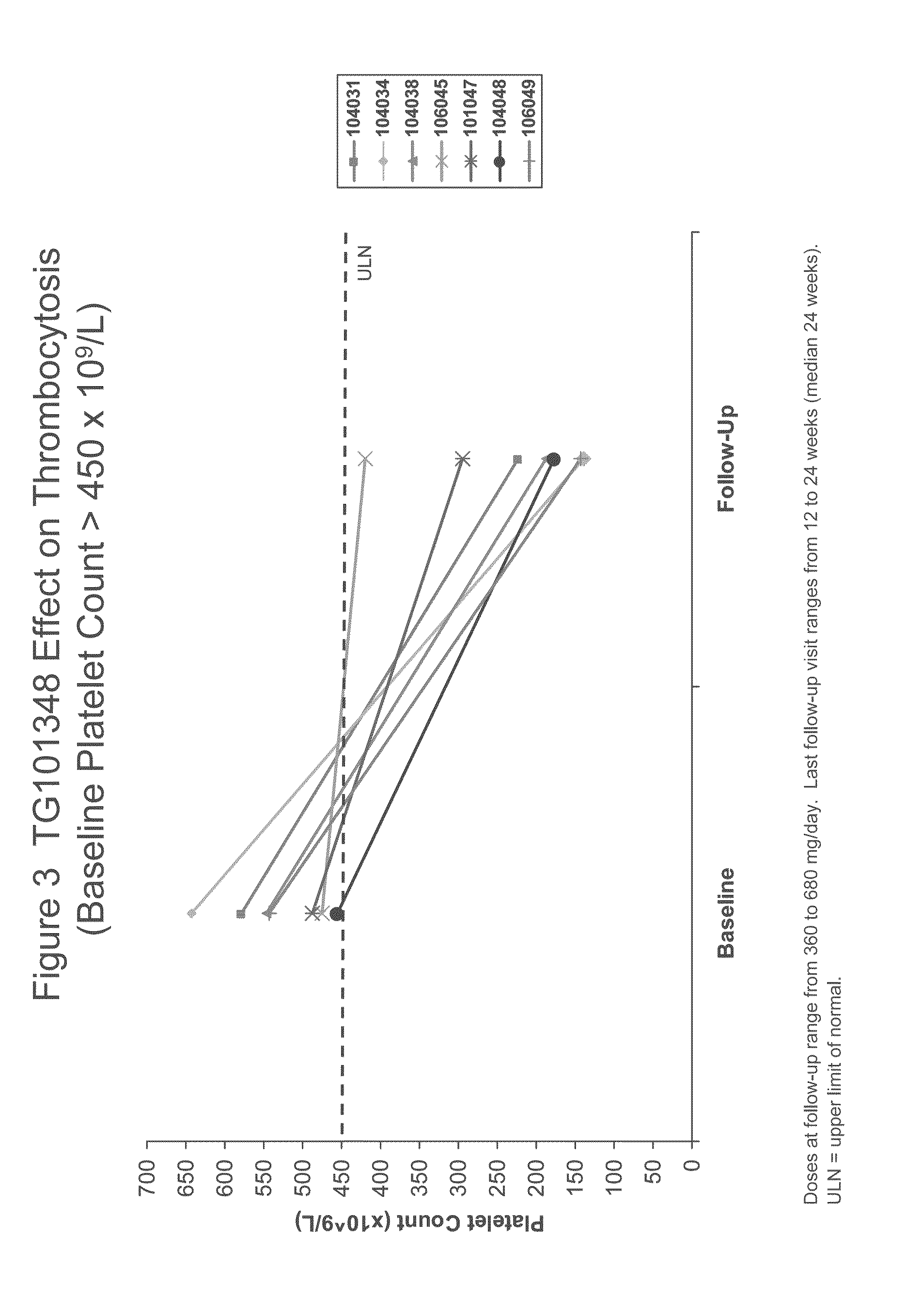 Compositions and methods for treating myelofibrosis