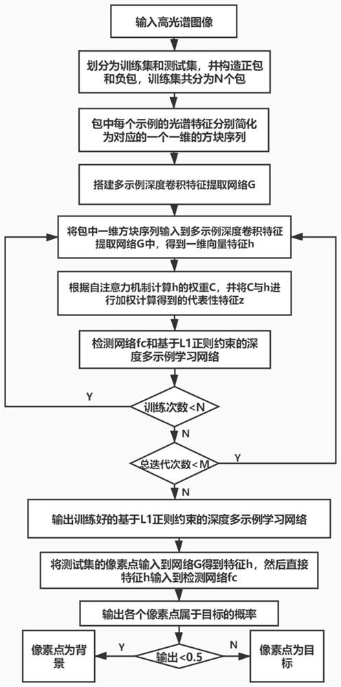 Hyperspectral target detection method based on L1 regular constraint depth multi-example learning