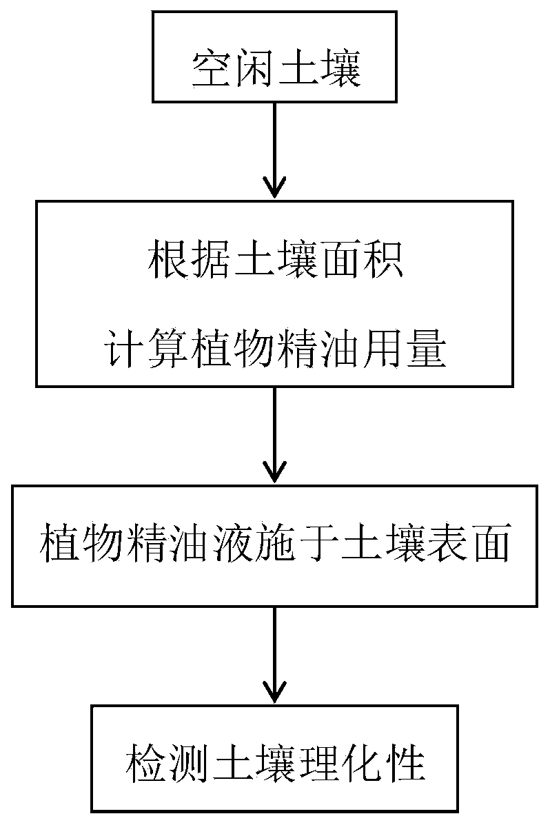 Plant essential oil protective agent and method for ameliorating salinized soil