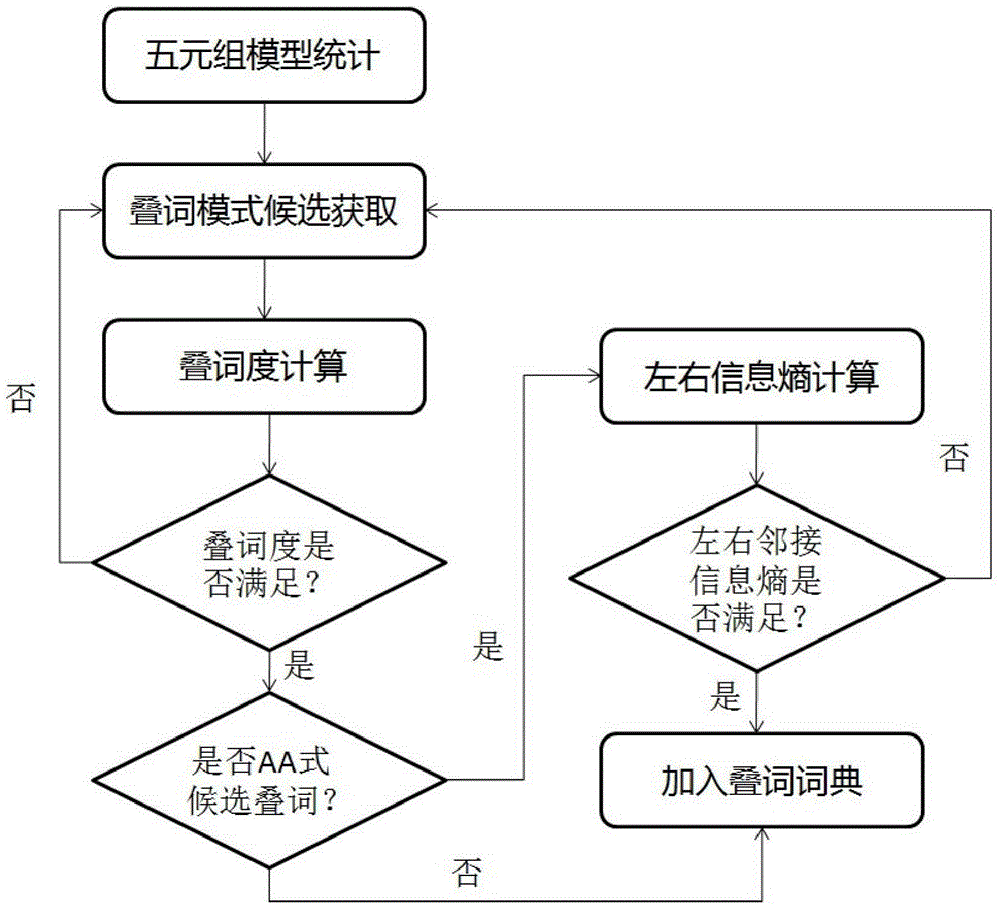 Automatic acquisition method of Chinese reduplication words